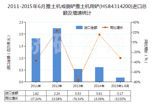 2011-2015年6月推土機或側(cè)鏟推土機用鏟(HS84314200)進口總額及增速統(tǒng)計